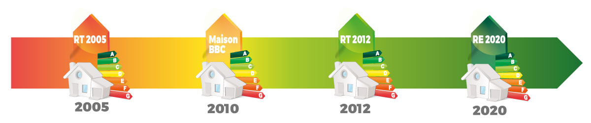 évolution des normes environnementales